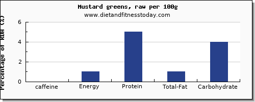 caffeine and nutrition facts in mustard greens per 100g